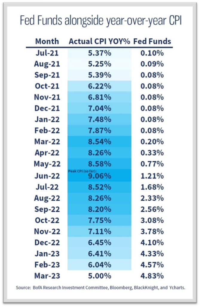 Fed Funds alongside year-over-year CPI 2022 and 2023