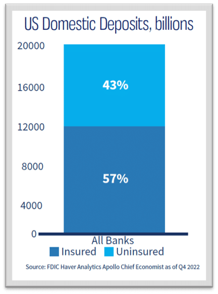 US domestic bank deposits insured and uninsured