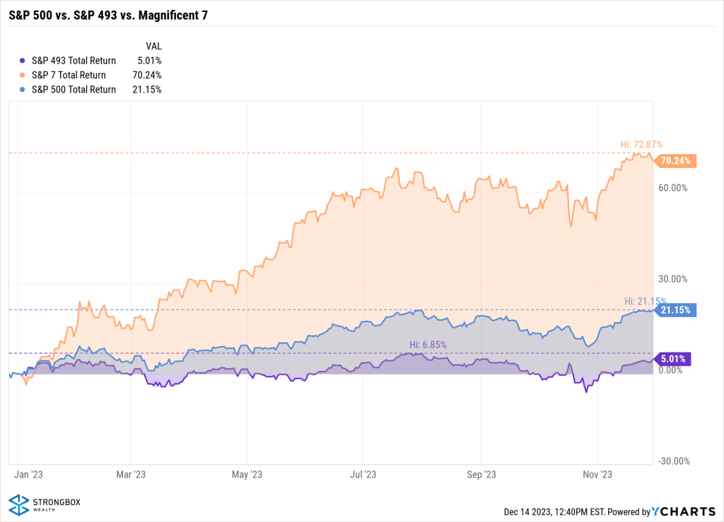 The Magnificent 7 stocks vs. the S&P 500