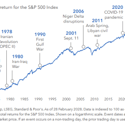 Chart visually explaining the cumulative total return for the S&P 500 Index. Commentary based on this chart provided by Capital Group, LSEG, Standard & Poor's.