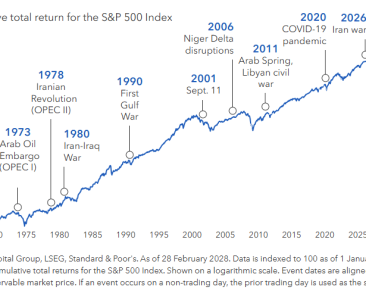 Chart visually explaining the cumulative total return for the S&P 500 Index. Commentary based on this chart provided by Capital Group, LSEG, Standard & Poor's.