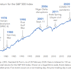 Chart visually explaining the cumulative total return for the S&P 500 Index. Commentary based on this chart provided by Capital Group, LSEG, Standard & Poor's.