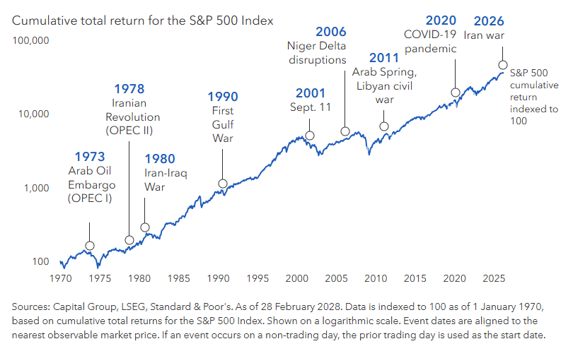 Chart visually explaining the cumulative total return for the S&P 500 Index. Commentary based on this chart provided by Capital Group, LSEG, Standard & Poor's.